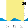 North Beach tide chart for Thursday, June 26, 2025