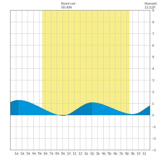 North Beach tide chart for Saturday, June 28, 2025
