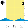 North Beach tide chart for Monday, June 2, 2025