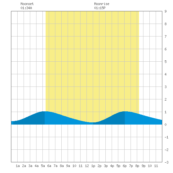 North Beach tide chart for Tuesday, June 3, 2025