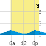 North Beach tide chart for Tuesday, June 3, 2025