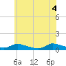 North Beach tide chart for Wednesday, June 4, 2025