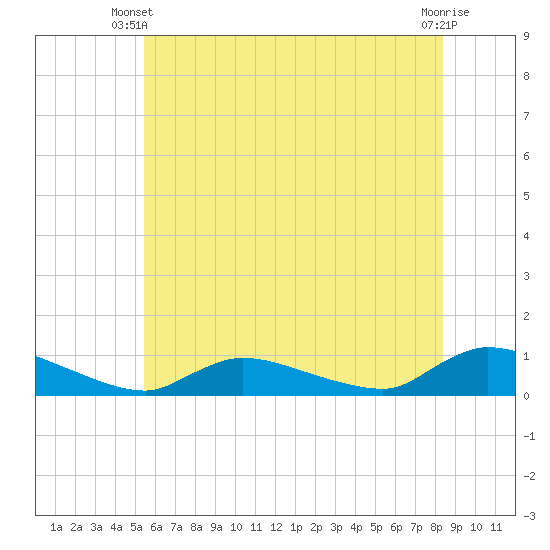North Beach tide chart for Monday, June 9, 2025