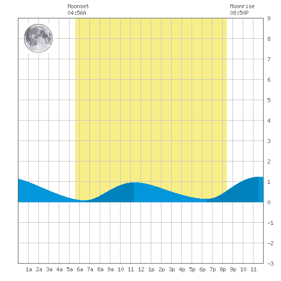 North Beach tide chart for Thursday, July 10, 2025