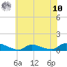 North Beach tide chart for Thursday, July 10, 2025
