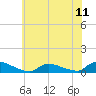 North Beach tide chart for Friday, July 11, 2025