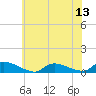 North Beach tide chart for Sunday, July 13, 2025