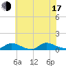 North Beach tide chart for Thursday, July 17, 2025