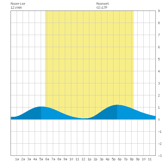 North Beach tide chart for Friday, July 18, 2025