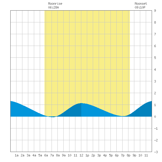 North Beach tide chart for Friday, July 25, 2025
