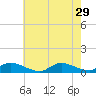 North Beach tide chart for Tuesday, July 29, 2025
