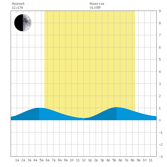 North Beach tide chart for Wednesday, July 2, 2025