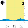 North Beach tide chart for Wednesday, July 2, 2025