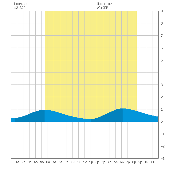 North Beach tide chart for Thursday, July 3, 2025