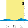 North Beach tide chart for Thursday, July 3, 2025