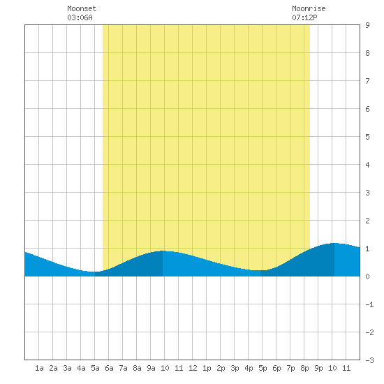 North Beach tide chart for Tuesday, July 8, 2025