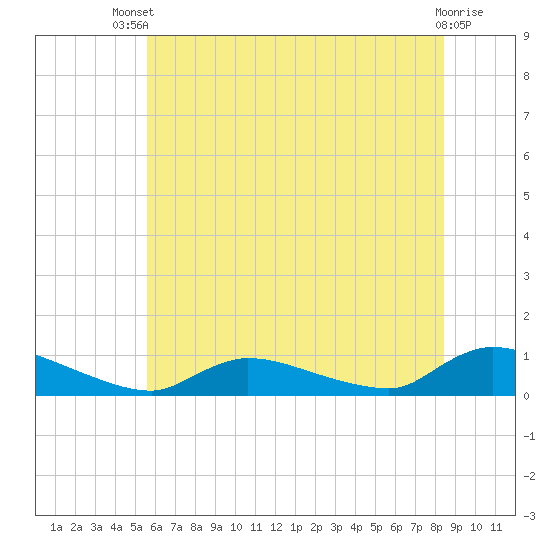 North Beach tide chart for Wednesday, July 9, 2025