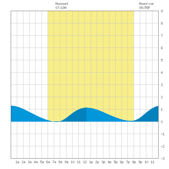 North Beach tide chart for Sunday, August 10, 2025
