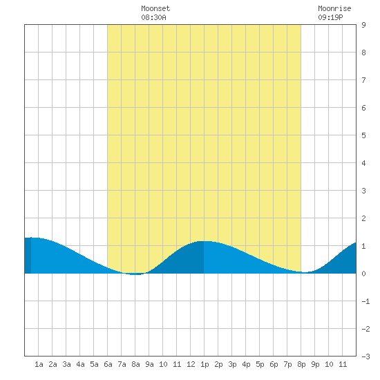 North Beach tide chart for Monday, August 11, 2025