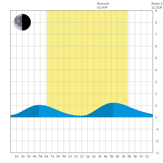 North Beach tide chart for Saturday, August 16, 2025