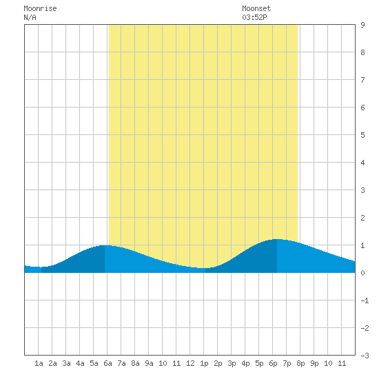 North Beach tide chart for Sunday, August 17, 2025
