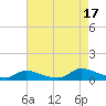 North Beach tide chart for Sunday, August 17, 2025
