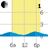 North Beach tide chart for Friday, August 1, 2025