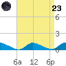 North Beach tide chart for Saturday, August 23, 2025