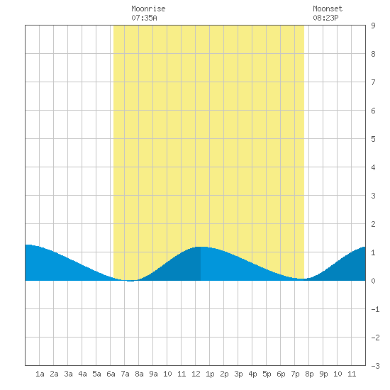 North Beach tide chart for Sunday, August 24, 2025