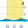 North Beach tide chart for Saturday, August 2, 2025