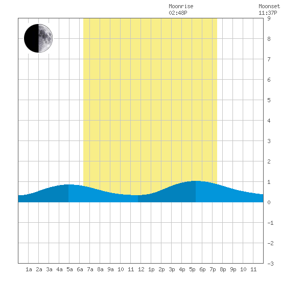 North Beach tide chart for Sunday, August 31, 2025