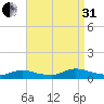North Beach tide chart for Sunday, August 31, 2025