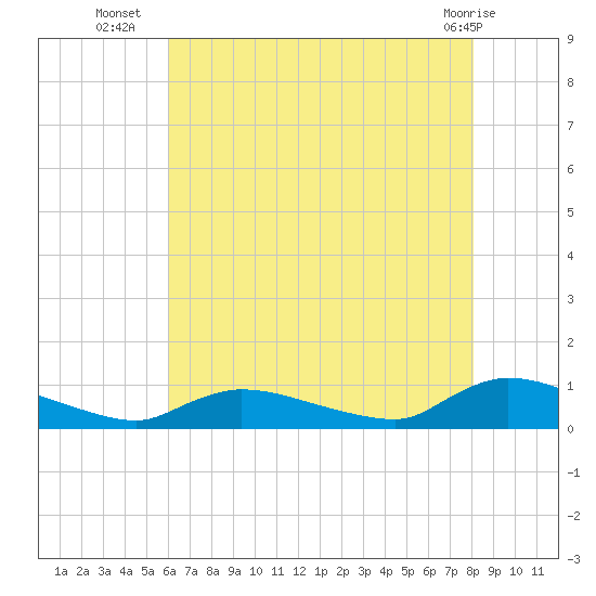 North Beach tide chart for Wednesday, August 6, 2025