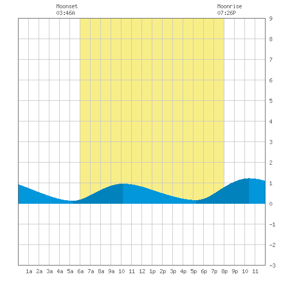 North Beach tide chart for Thursday, August 7, 2025