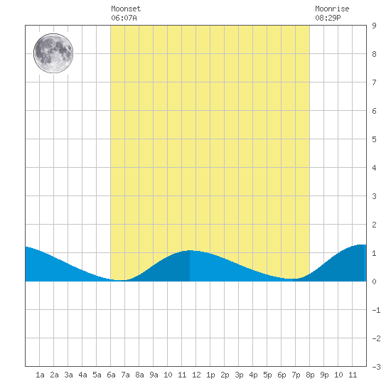 North Beach tide chart for Saturday, August 9, 2025