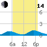 North Beach tide chart for Sunday, September 14, 2025