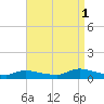 North Beach tide chart for Monday, September 1, 2025