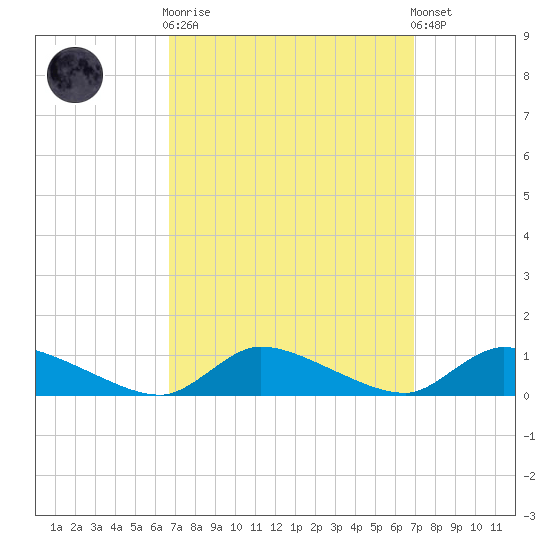 North Beach tide chart for Sunday, September 21, 2025