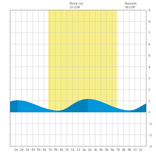 North Beach tide chart for Thursday, September 25, 2025