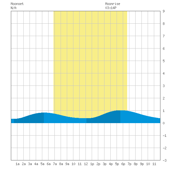 North Beach tide chart for Tuesday, September 30, 2025