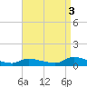 North Beach tide chart for Wednesday, September 3, 2025