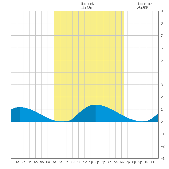 North Beach tide chart for Friday, October 10, 2025