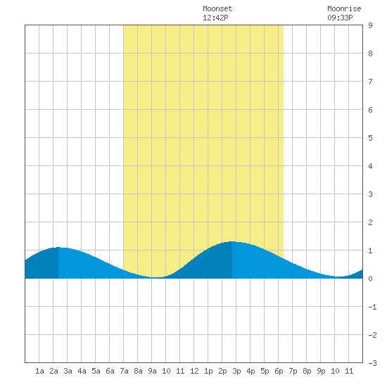 North Beach tide chart for Saturday, October 11, 2025