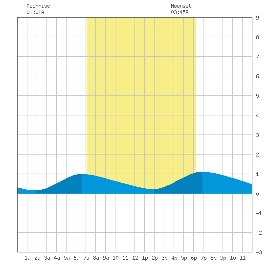 North Beach tide chart for Wednesday, October 15, 2025