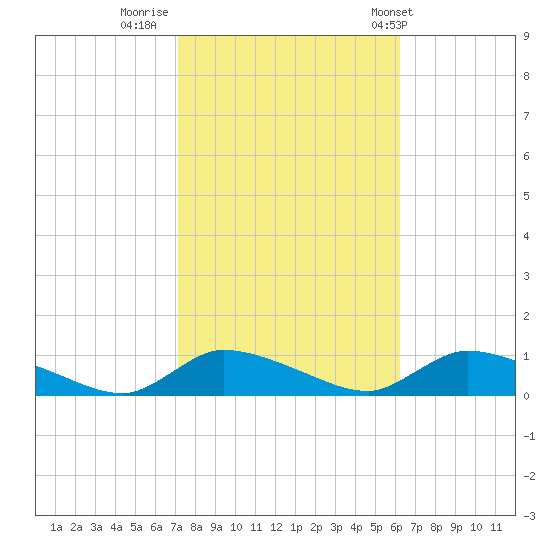 North Beach tide chart for Saturday, October 18, 2025