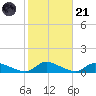 North Beach tide chart for Tuesday, October 21, 2025
