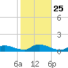 North Beach tide chart for Saturday, October 25, 2025