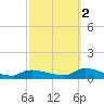 North Beach tide chart for Thursday, October 2, 2025