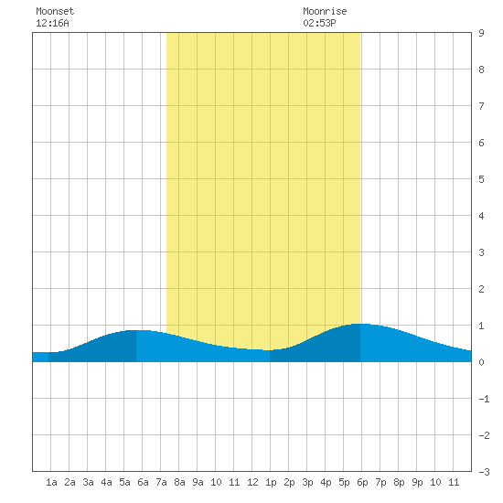 North Beach tide chart for Thursday, October 30, 2025