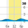 North Beach tide chart for Thursday, October 30, 2025
